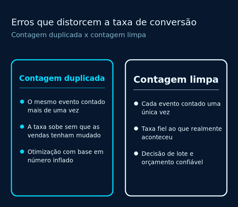 Comparação entre contagem duplicada e contagem limpa: dois painéis sobrepostos representando conversões contadas duas vezes ao lado de um único painel com a contagem correta
