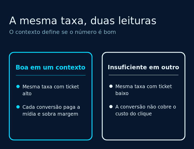 Duas réguas de medição em ciano sobre o mesmo valor de taxa, uma com faixa larga e outra com faixa estreita, representando que a mesma taxa é boa em um contexto e ruim em outro