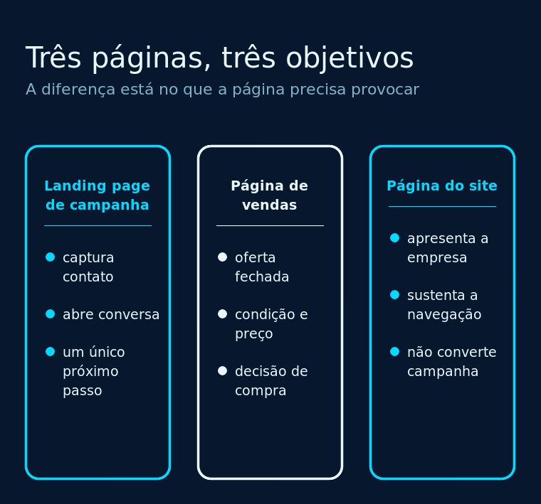 Comparação entre landing page de campanha, página de vendas e página do site