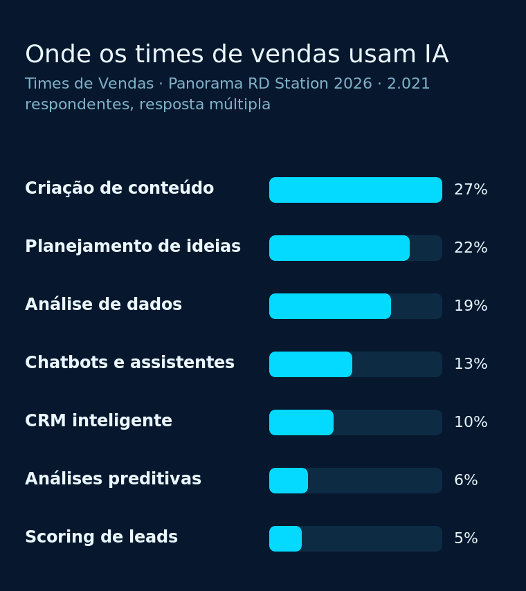 Uso de IA pelos times de vendas: criação de conteúdo lidera e scoring de leads fica na base